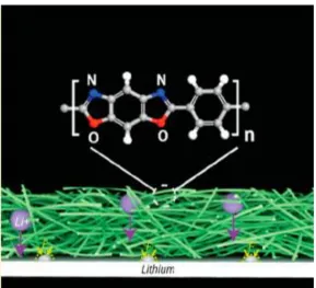 Figure 1.10 Schematic illustration of polyoxyzole nanofiber membrane.25 