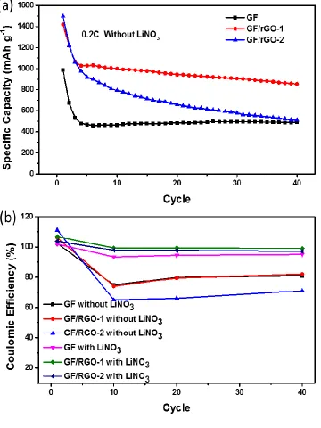 Figure 3.5 (a) Cycle performance of Li-S cells with GF, GF/rGO-1 and GF/rGO-2 separators 