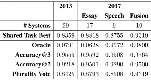 Table 4: Oracle results on the NLI 2013 and 2017 shared task systems. The ensemble includes eachteam’s best system in each track