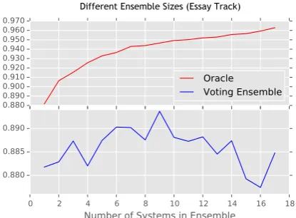 Figure 2: Results (macro-F1) for ensembles of dif-ferent sizes using each team’s best system in theEssay track