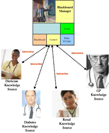 Figure 2, Autonomous Socialising Knowledge agent model 