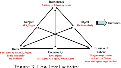 Figure 4, High level activity 