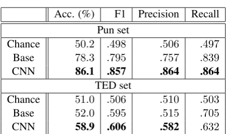 Figure 2: CNN network architecture
