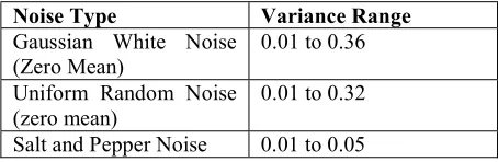 Table. 1 Summary noise types and variances for noise tests  