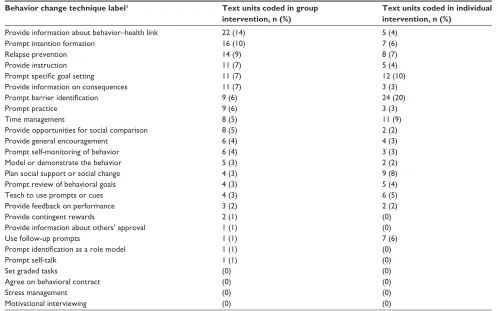 Table 2 Frequency of BcTs coded for the two interventions