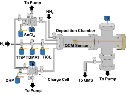 Figure 2.1: Homemade, hot wall ALD reactor with direct-port and charge cell precursor delivery