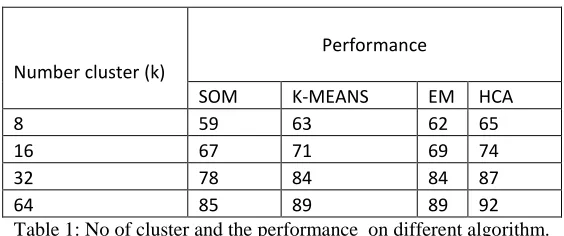 Table 2::Performance index on  k-means performance file. 