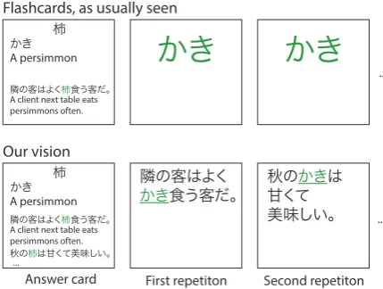 Figure 1: Flashcards for the word “柿”