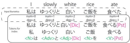 Figure 2:Word to token conversion for index-ing a sentence. Tokens contain lexical information(black), POS tags (green) and conjugation forms(magenta)