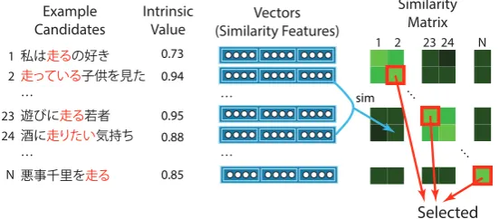Figure 3:Example sentence selection. The objective is to select “best” and non-similar example sen-tences from the input list