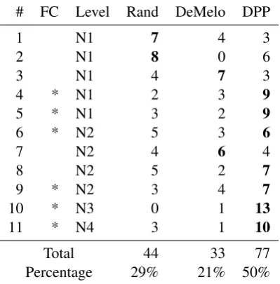 Table 1: Learners’ votes on the best example lists.Bold numbers are the majority for a person