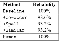 Table 3:Average scores, out of a 3-point scale(see Section 5.2), of distractors generated by thevarious methods in the human evaluation.