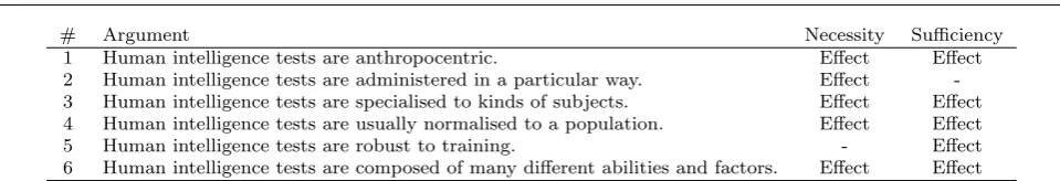 Table 1 Six arguments that can be used to determine the (in)adequacy of human intelligence tests for machines and whetherthey can have eﬀect on the necessity and suﬃciency of these tests.