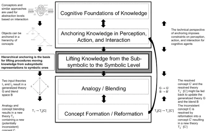 Figure 2: A schematic overview of structure and internal knowledge dynamics of the envi-sioned architecture featuring a closed neural-symbolic cycle of learning and reasoning (adaptedfrom Besold et al