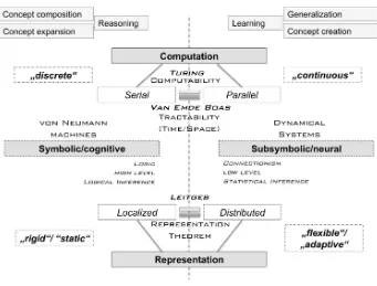 Figure 1: A schematic overview of common conceptualizations concerning symbolic and sub-symbolic representation and computation, as well as the connections and diﬀerences betweenboth paradigms (see Sect