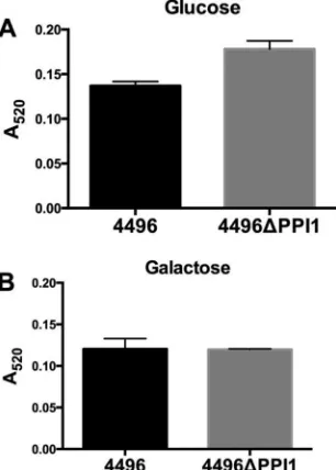 FIG 7 Capsular polysaccharide production by strain 4496 and the 4496�PPI1mutant with either glucose or galactose as the carbon source