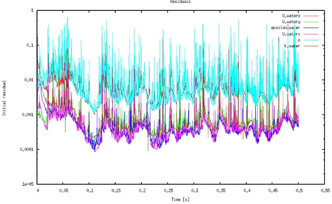 Figure 2.2: Residuals from the Euler-Lagrange model
