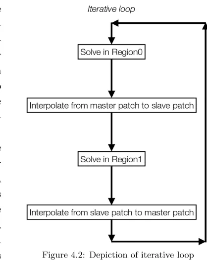 Figure 4.2 shows the loop necessary for the