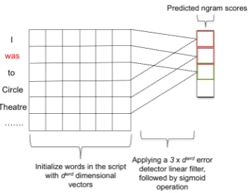 Figure 1: Error-speciﬁc Word Embeddings (ESWE).