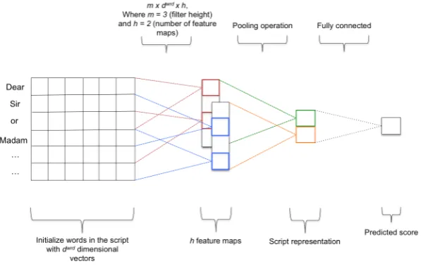 Figure 2: A CNN for AA where the ﬁnal score is predicted by applying a convolutional operation fol-lowed by a pooling function.