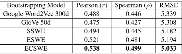 Table 2: AA results when bootstrapped from different word embeddings and trained on public FCE