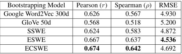 Table 3: AA results when bootstrapped from different word embeddings and trained on the extendedFCE version (FCEext)