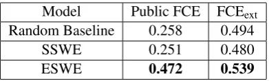 Table 4: AP results of the random baseline andSSWE and EWE models when trained on publicand extended FCE sets and tested on the respectivedev sets