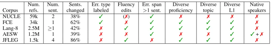 Table 1: GEC corpora available for free (for research purposes) and desired properties, identiﬁed in § 3.1