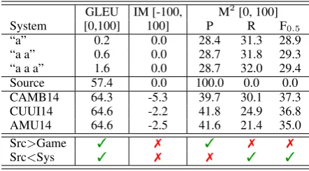 Table 2: Metric scores of three artiﬁcially contrived systems(Game), input source sentences (Src), and top 3 system out-puts (Sys) on CoNLL14 data