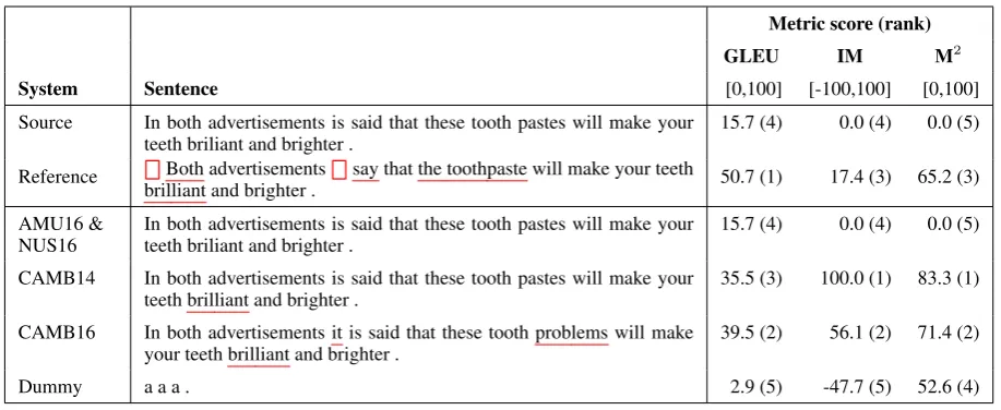 Table 3: An original source sentence and candidate corrections, along with the score of each sentence from different metrics.Changed or inserted spans are underlined and � indicates deletions.