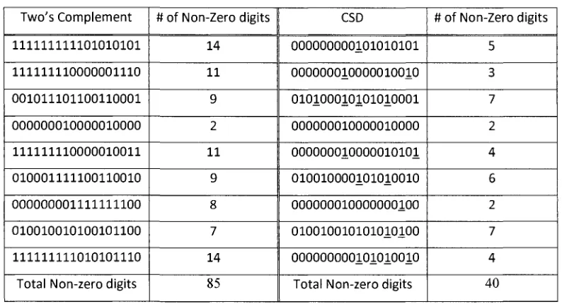 Table 2.1 Numbers represented by two's complement and CSD 