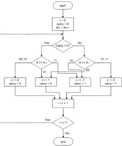 Figure 2.4: Flow chart for converting two's complement number to CSD number 