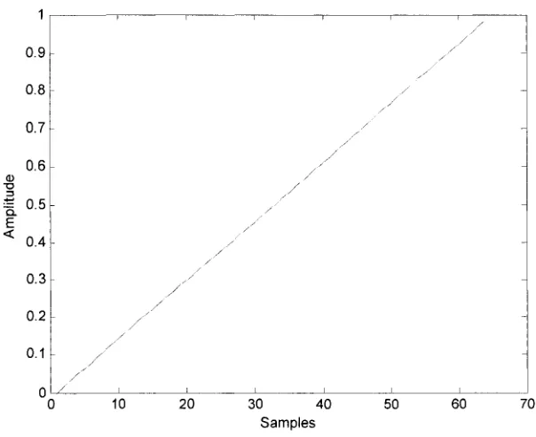 Figure 3.3: Ramp input (floating-point) 