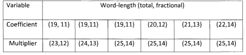 Table 3.3: Fixed-point word-length 