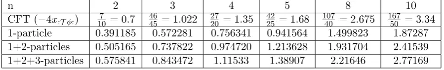 Table 1: Study of the two-point function ⟨Tdistances. Near the critical point we expect this correlator to exhibit a power-law behaviour ofthe form (r) T˜ (0)⟩ of the n-copy Lee-Yang theory at short r−4xT where xT = ∆T − n∆2 = − n12 + 1160n