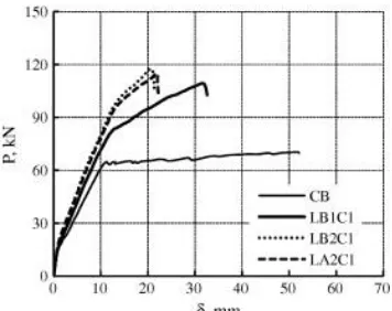 Figure 2-6 Load deflection curves from Sharaky study, CB = Control Beam  