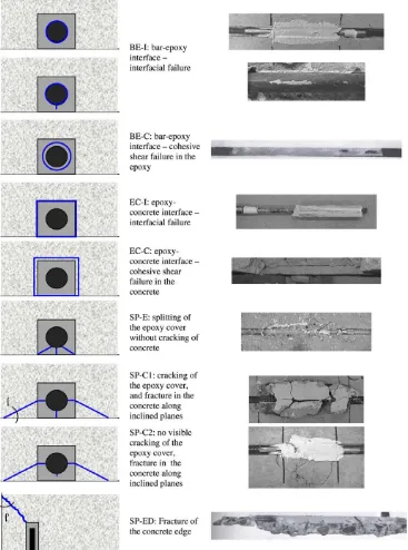 Figure 2-8 NSM De bonding classifications (De Lorenzis & Teng 2007) 