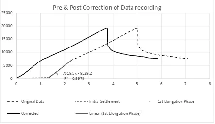 Figure 3-12 Correction of data for initial slip 