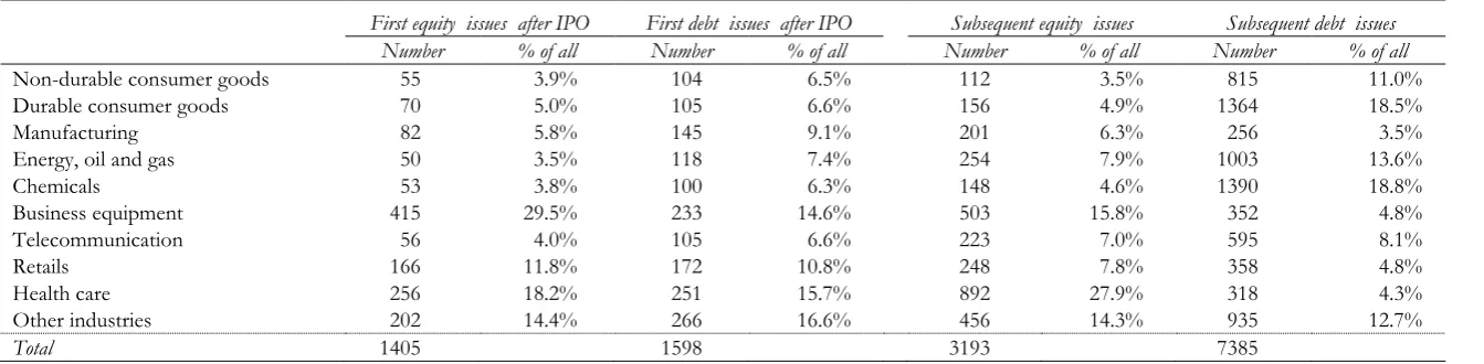 Table 1: Industry distribution of seasoned debt and equity issues  