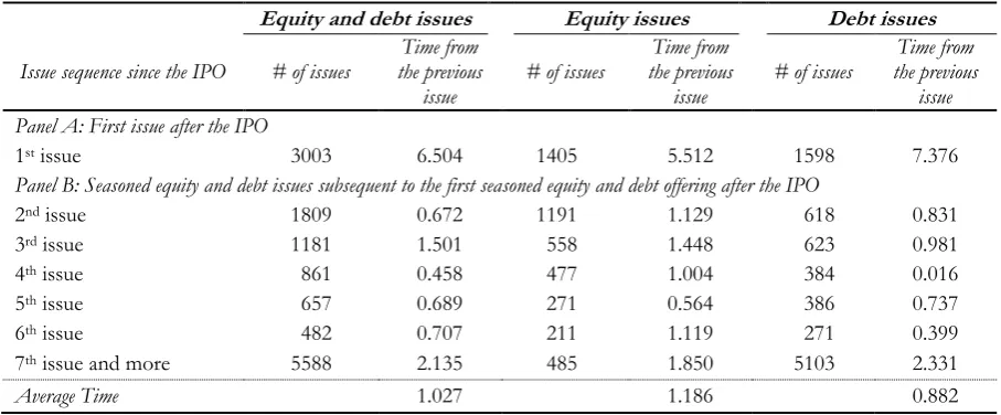 Table 2: Durations between equity and debt issues  