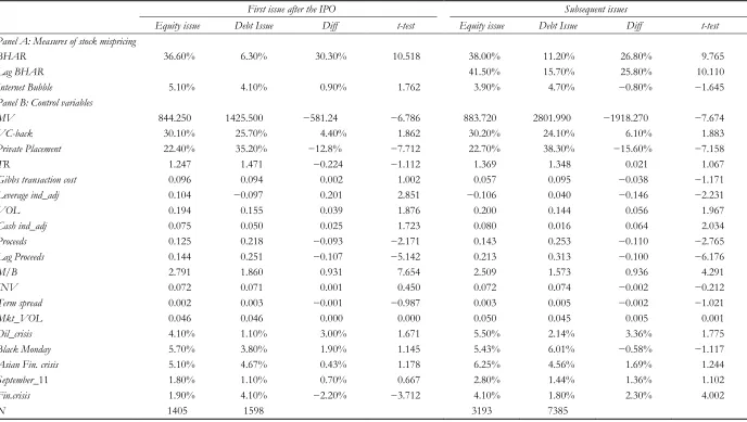 Table 3: Descriptive statistics for the explanatory variables  