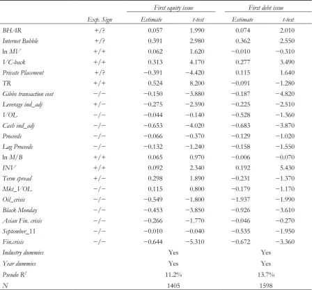 Table 4: Duration analysis: the time to the first equity and debt issue after the IPO  