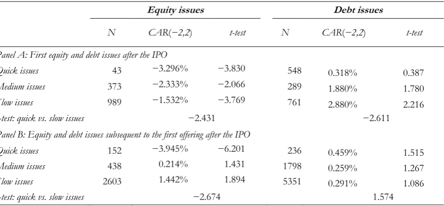 Table 6: The relation between abnormal returns around announcements of equity and debt issues and durations between equity and debt issues: univariate results