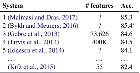 Table 2: Top 5 written NLI systems on TOEFL11,and for comparison the system with the lowestnumber of (entropy-based) features.A 10-foldcross-validation accuracy is provided (Acc