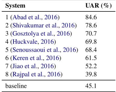 Table 3: Spoken NLI systems submitted to the2016 NLI shared task.UAR stands for Un-weighted Average Recall.