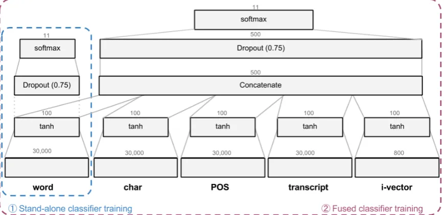 Figure 1: Architecture of the homogeneous neural network for the FUSION task.