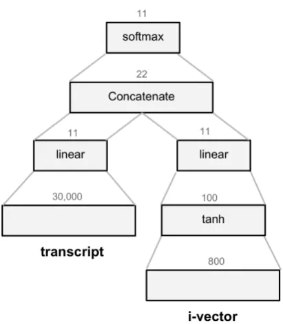 Table 4: Summary of the results for each task andour three architectures. The macro-averaged F1value was measured on the unseen evaluation testset by the shared task organizers.