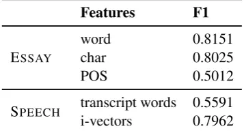 Table 5: Performance of ﬁve stand-alone classi-ﬁers used in the homogeneous FUSION systemmeasured on the development test set