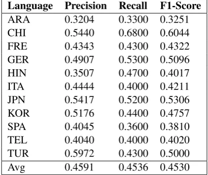 Table 1: Per Class Performance for the Essay Track