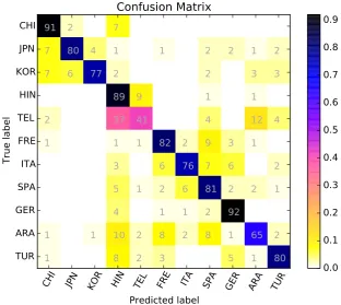 Figure 2: The Confusion Matrix in the Speech Track